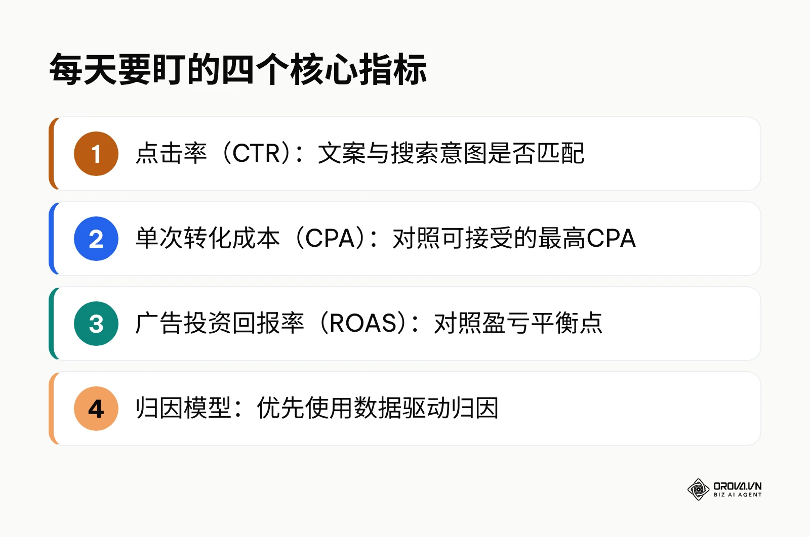 列出衡量谷歌广告效果的四个核心指标:CTR、CPA、ROAS和归因模型。