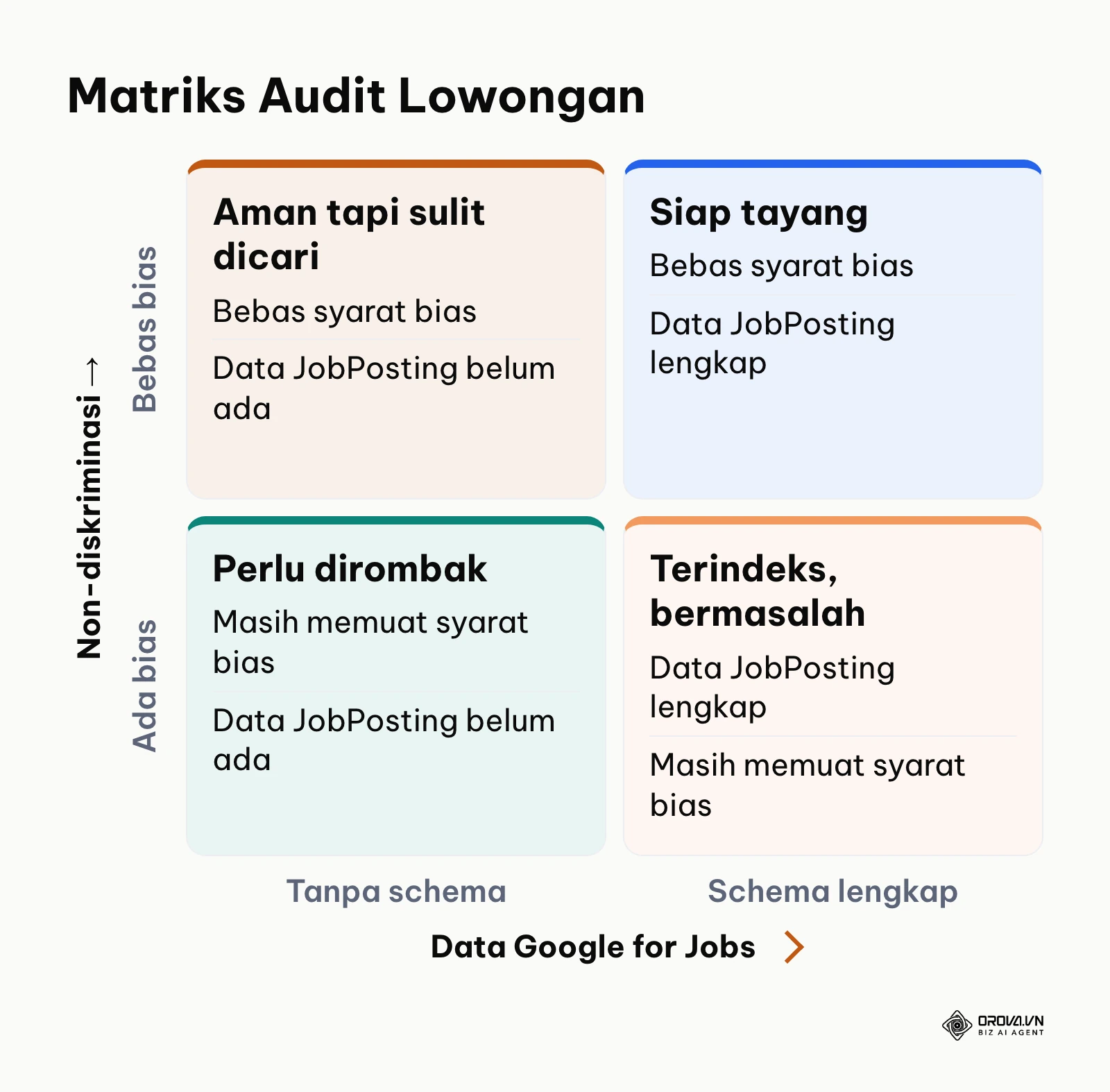 Matriks 2x2 yang mengelompokkan lowongan kerja berdasarkan ada tidaknya syarat bias dan kelengkapan data JobPosting untuk Google for Jobs.