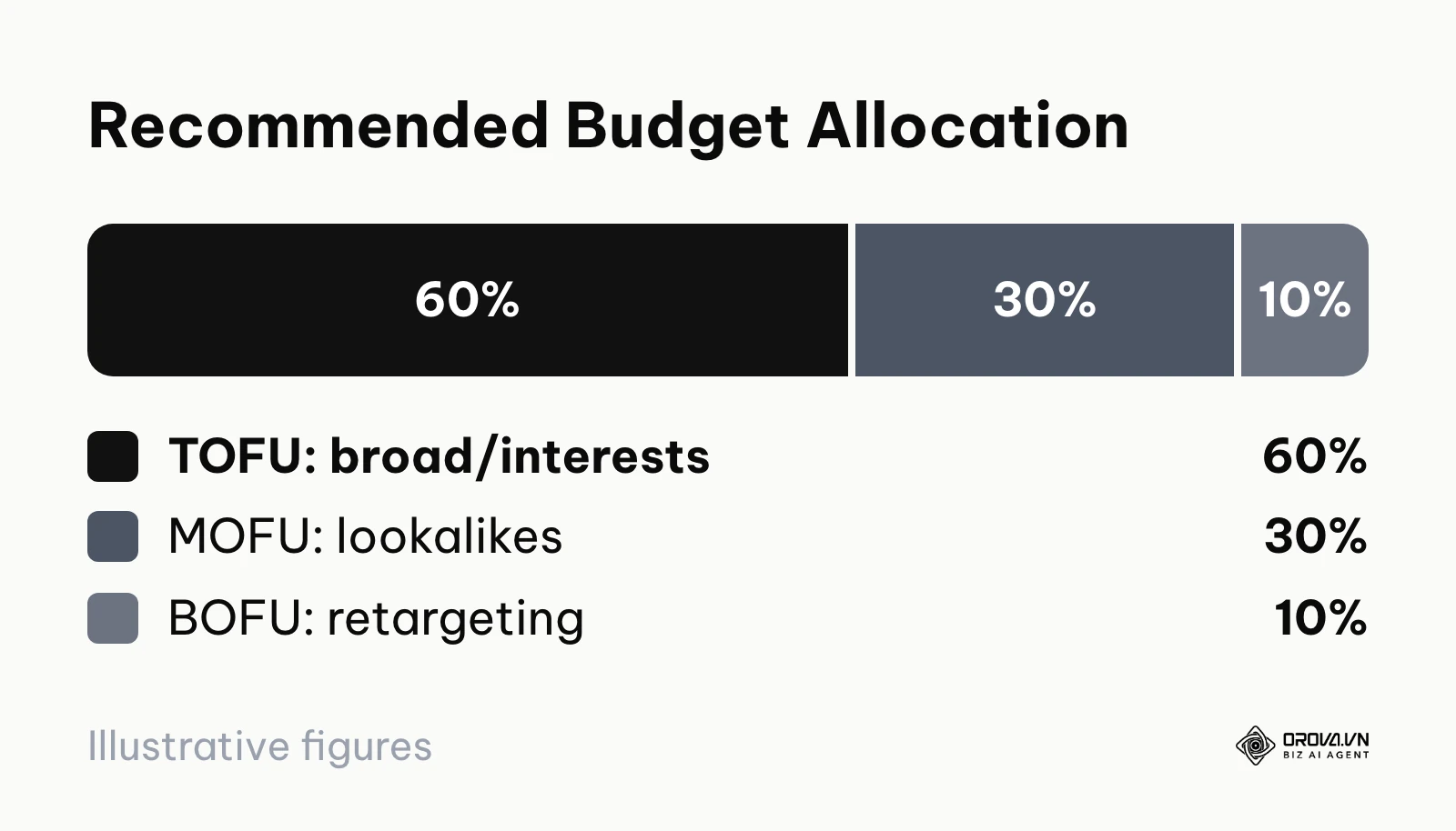 Budget allocation showing 60% TOFU, 30% MOFU, and 10% BOFU