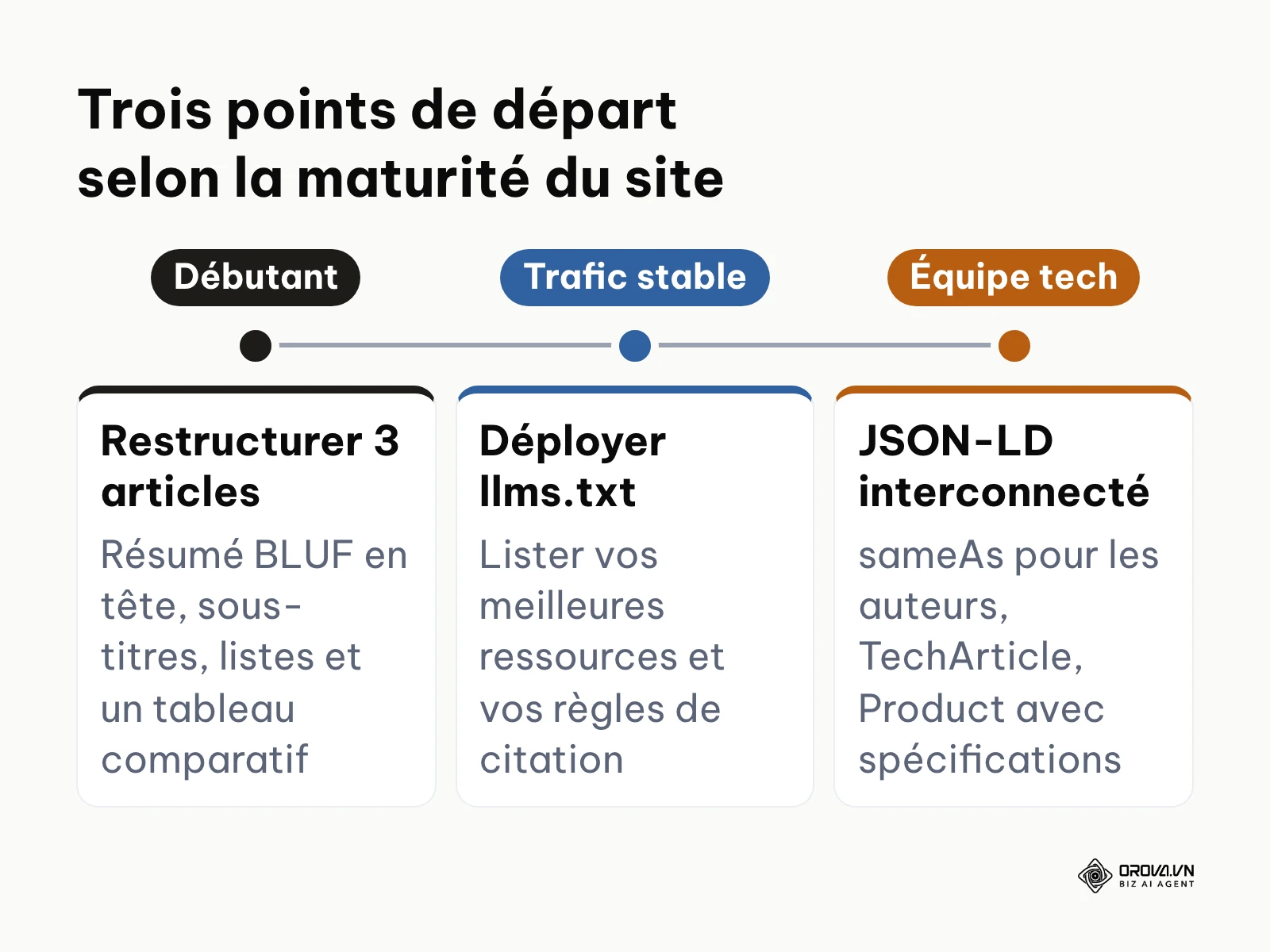 Trois points de départ GEO selon le niveau du site : débutant, trafic stable, équipe technique