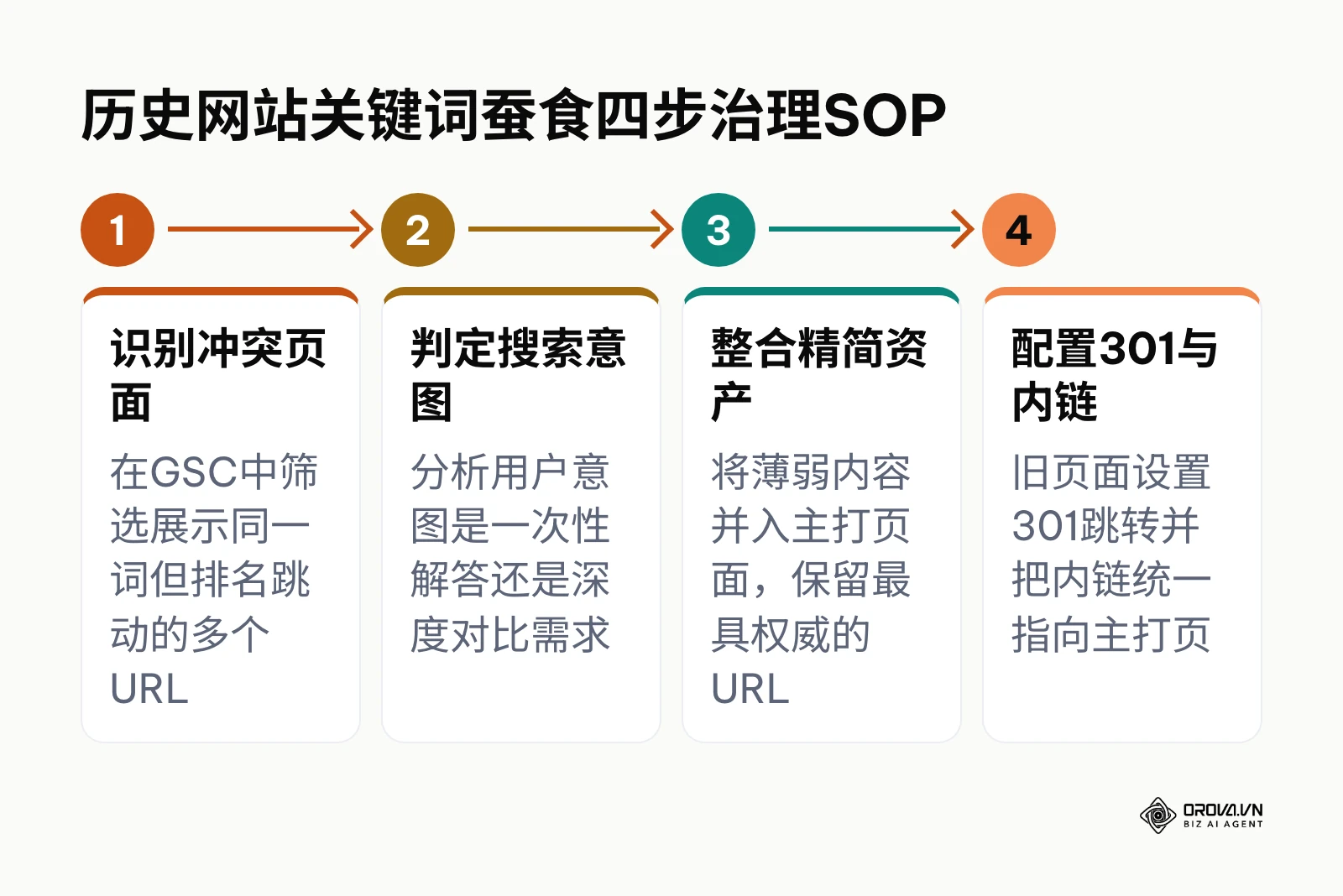 历史网站排查并解决关键词自相残杀的四步闭环治理流程图