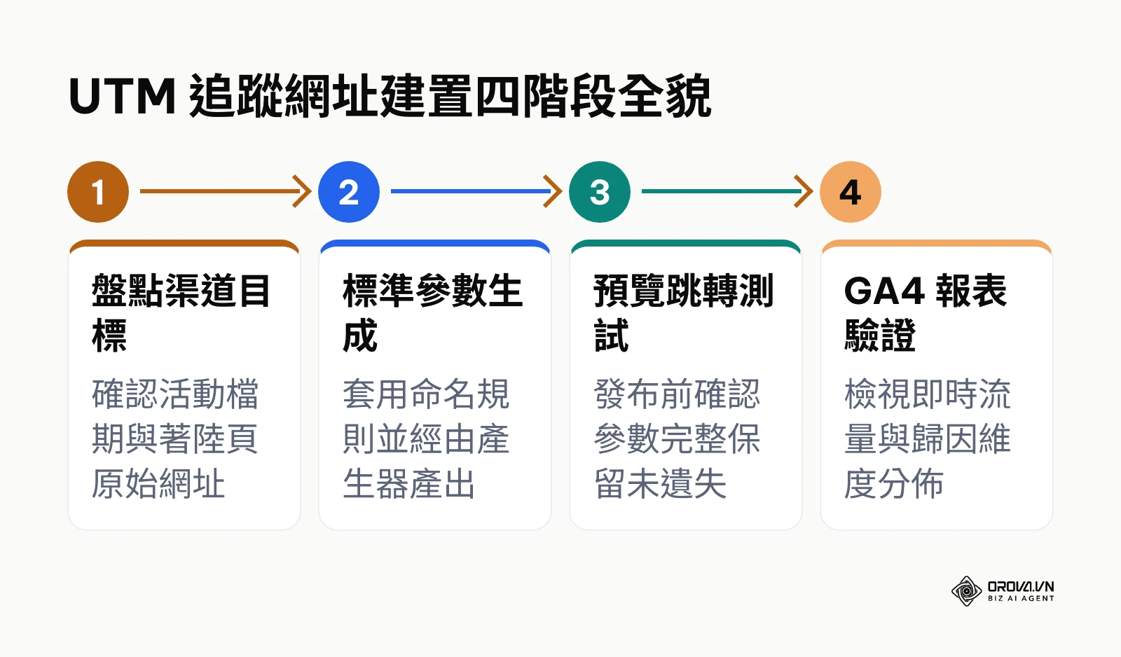 UTM 追蹤網址建置四階段流程圖