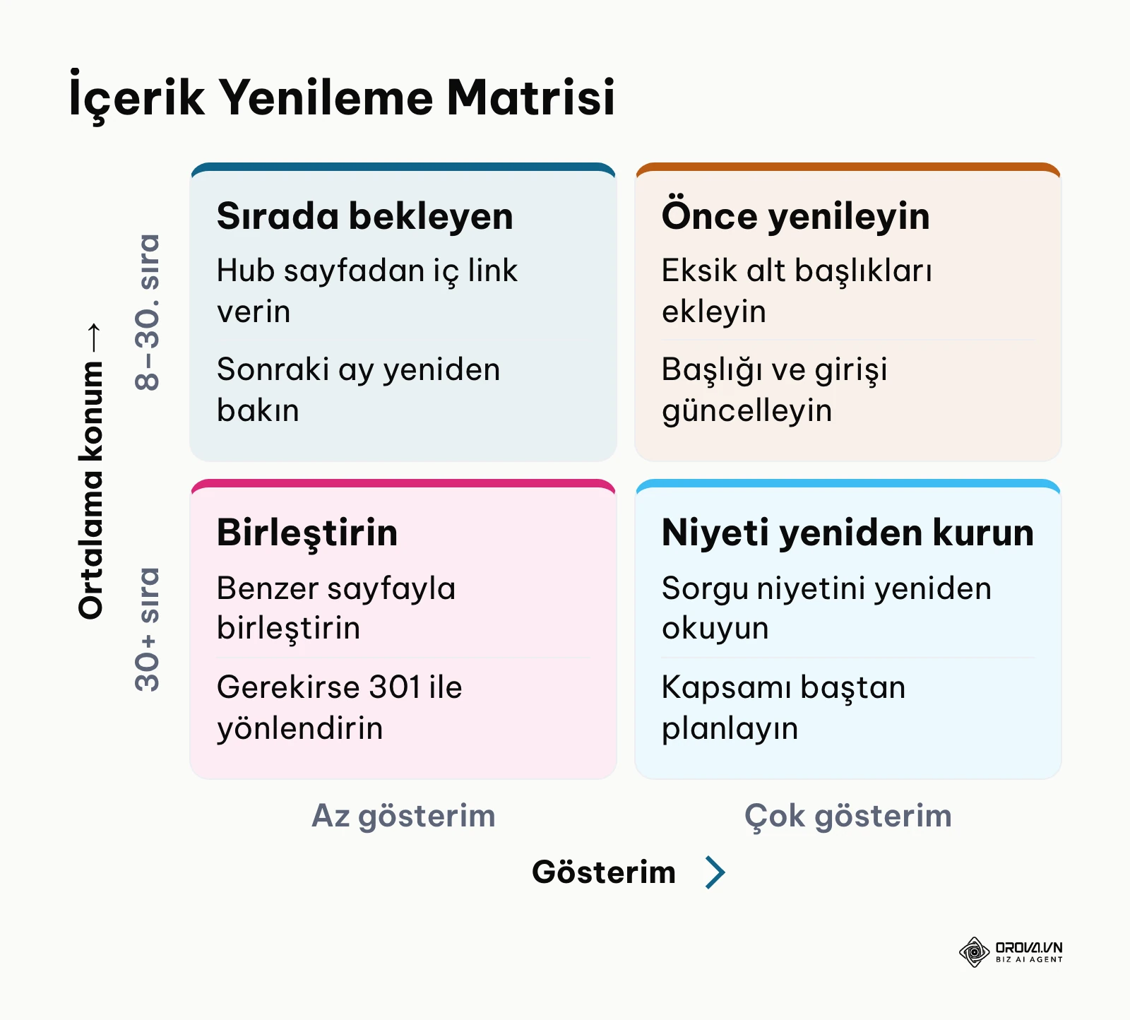 Ortalama konum ve gösterim sayısına göre 2x2 içerik yenileme öncelik matrisi.