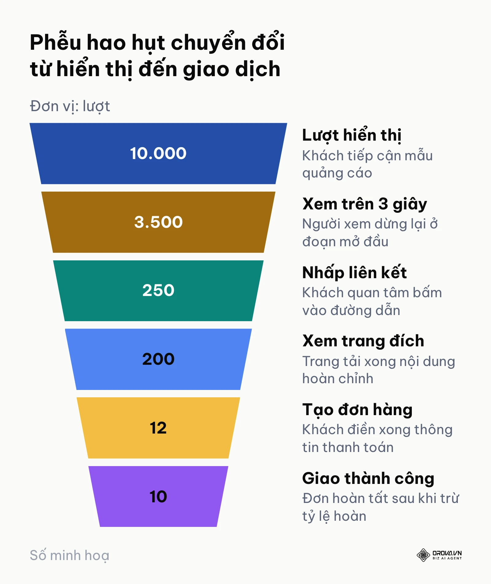 Phễu hao hụt chuyển đổi quảng cáo qua từng giai đoạn từ hiển thị đến nhận hàng