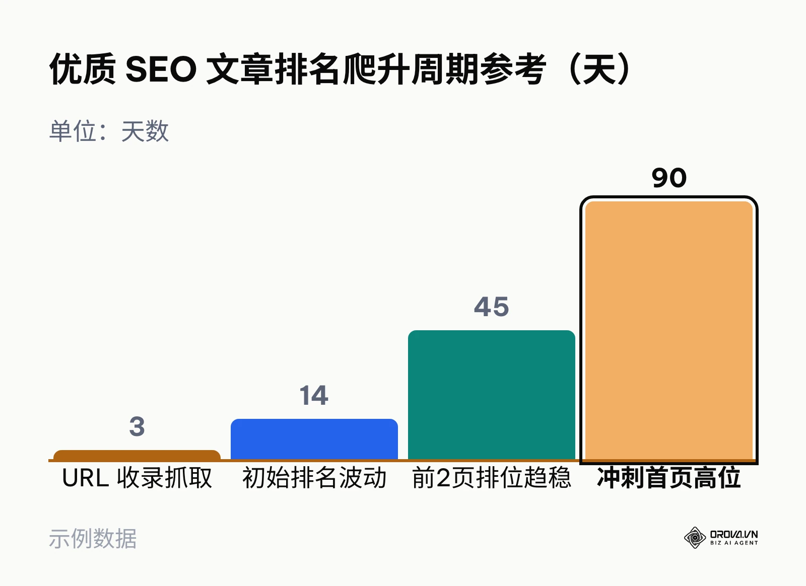 SEO 文章从上线抓取到排名趋稳与冲刺首页的典型时间周期