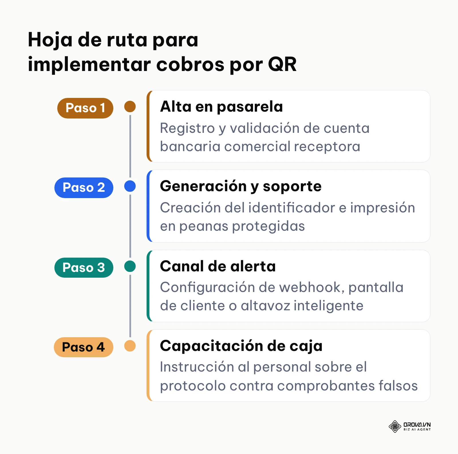 Fases de despliegue desde la cuenta bancaria hasta la formación del personal de caja.