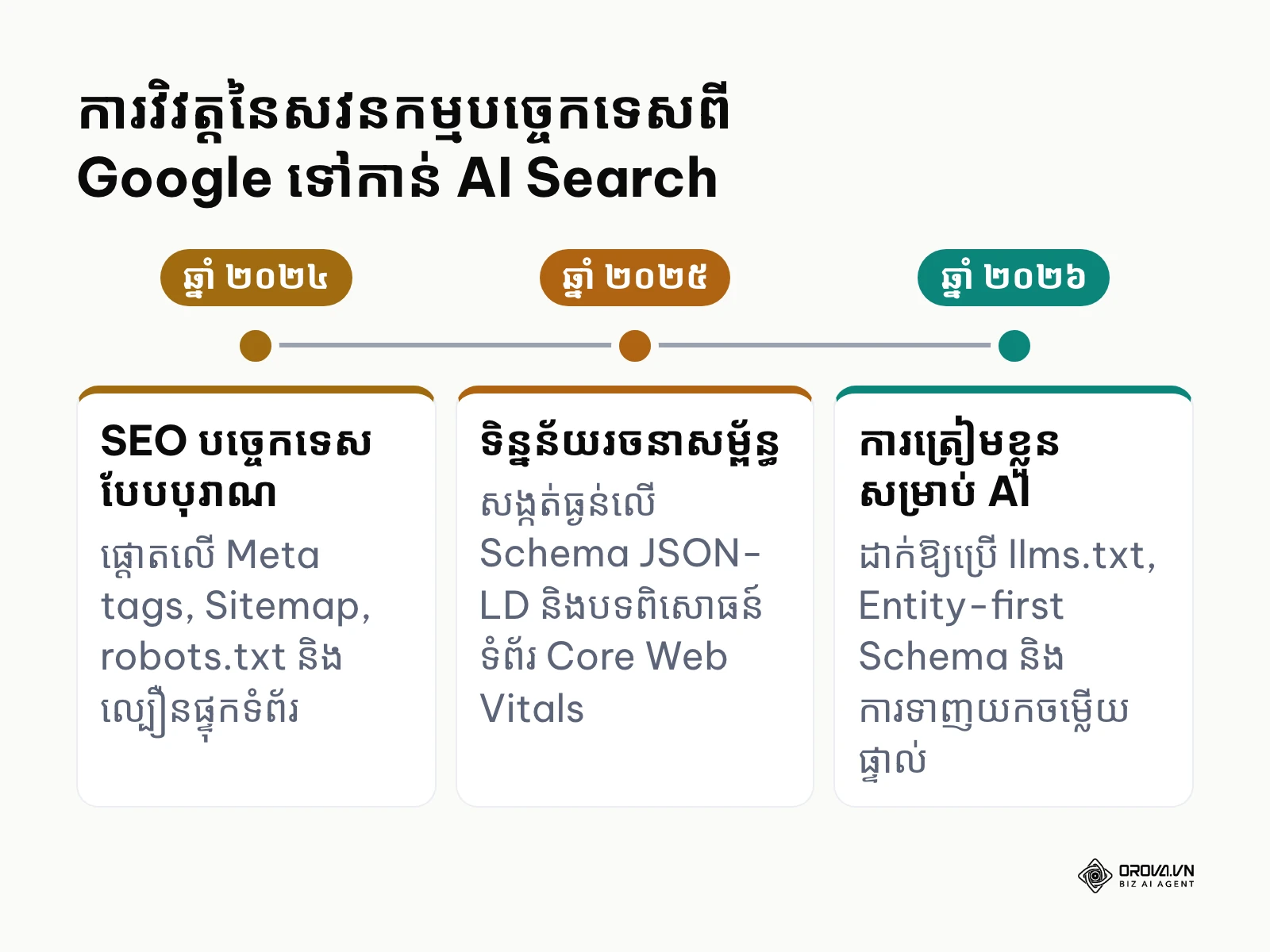 បន្ទាត់ពេលវេលាបង្ហាញការវិវត្តនៃស្តង់ដារសវនកម្ម SEO បច្ចេកទេសពីឆ្នាំ ២០២៤ ដល់ឆ្នាំ ២០២៦