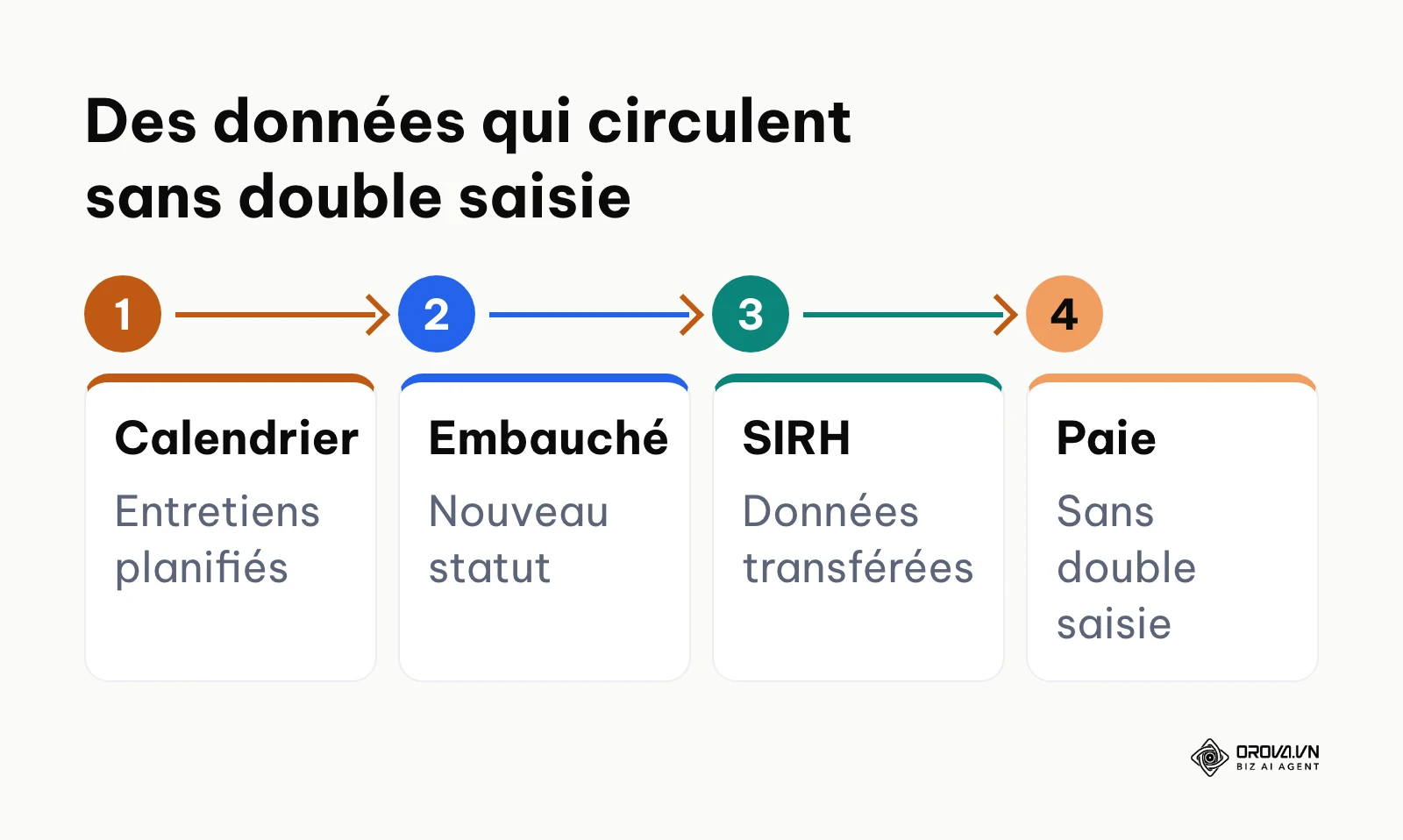 Schéma du flux de données entre l'ATS, le calendrier, le SIRH et la paie