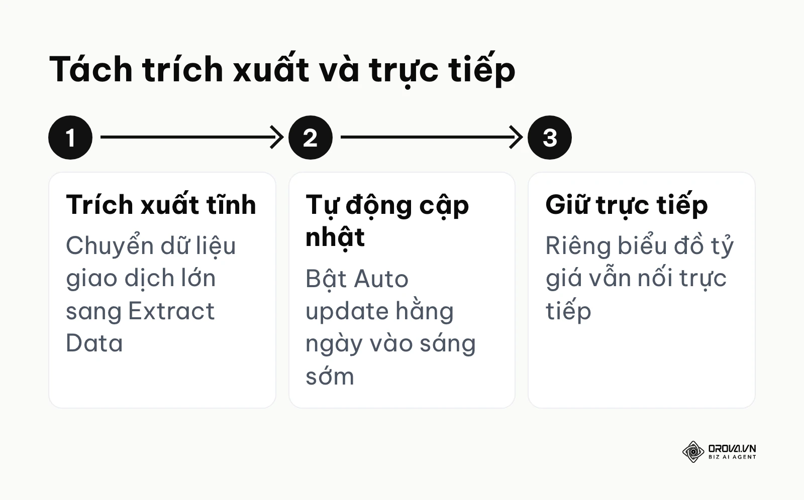 Ba bước tách dữ liệu nặng sang trích xuất tĩnh và giữ phần cần số mới ở kết nối trực tiếp