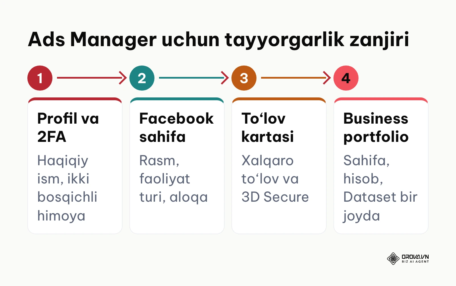 Meta Ads Manager bilan ishlashga tayyorgarlik bosqichlari