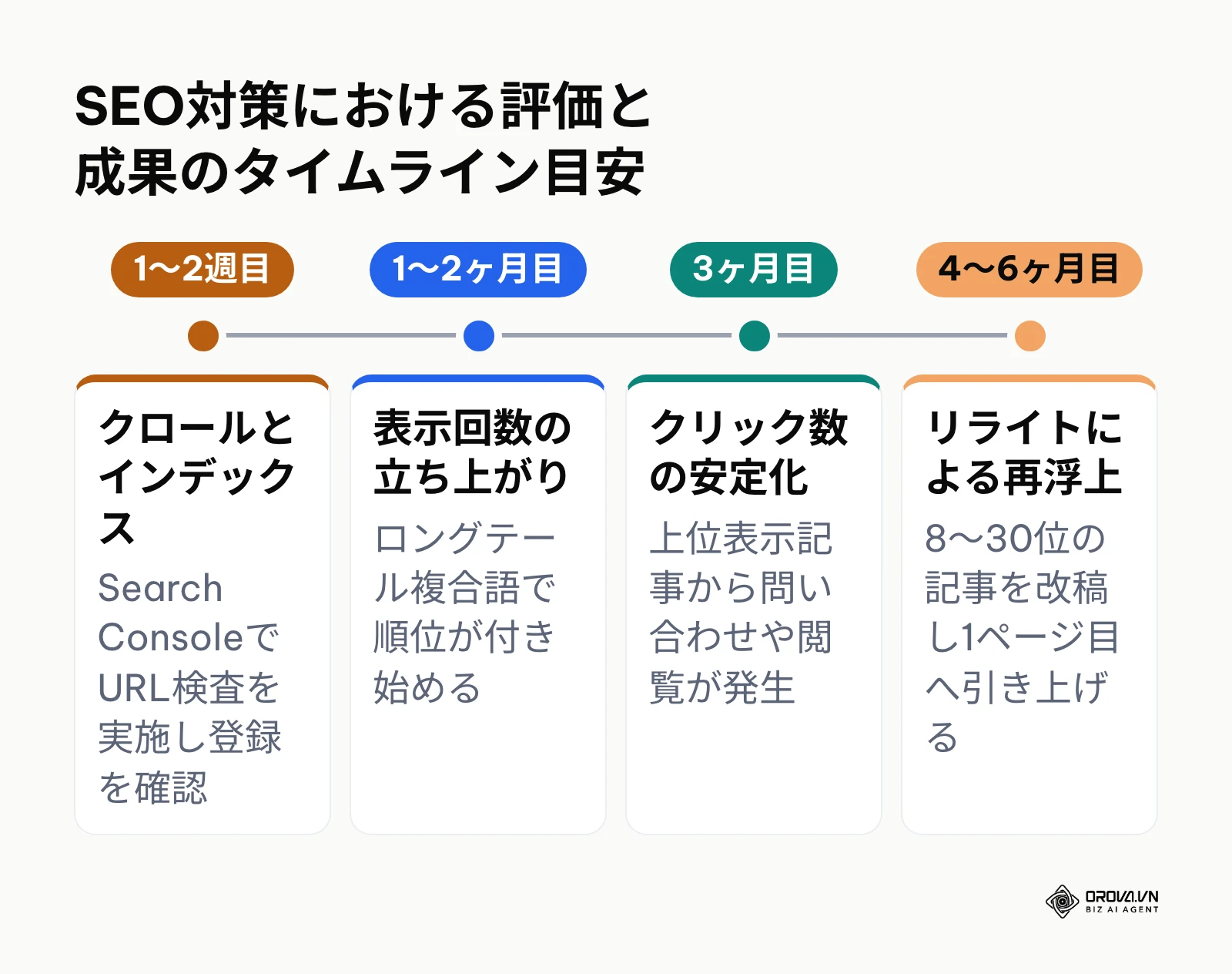 SEO施策開始から成果が出るまでの時間軸と確認ポイント