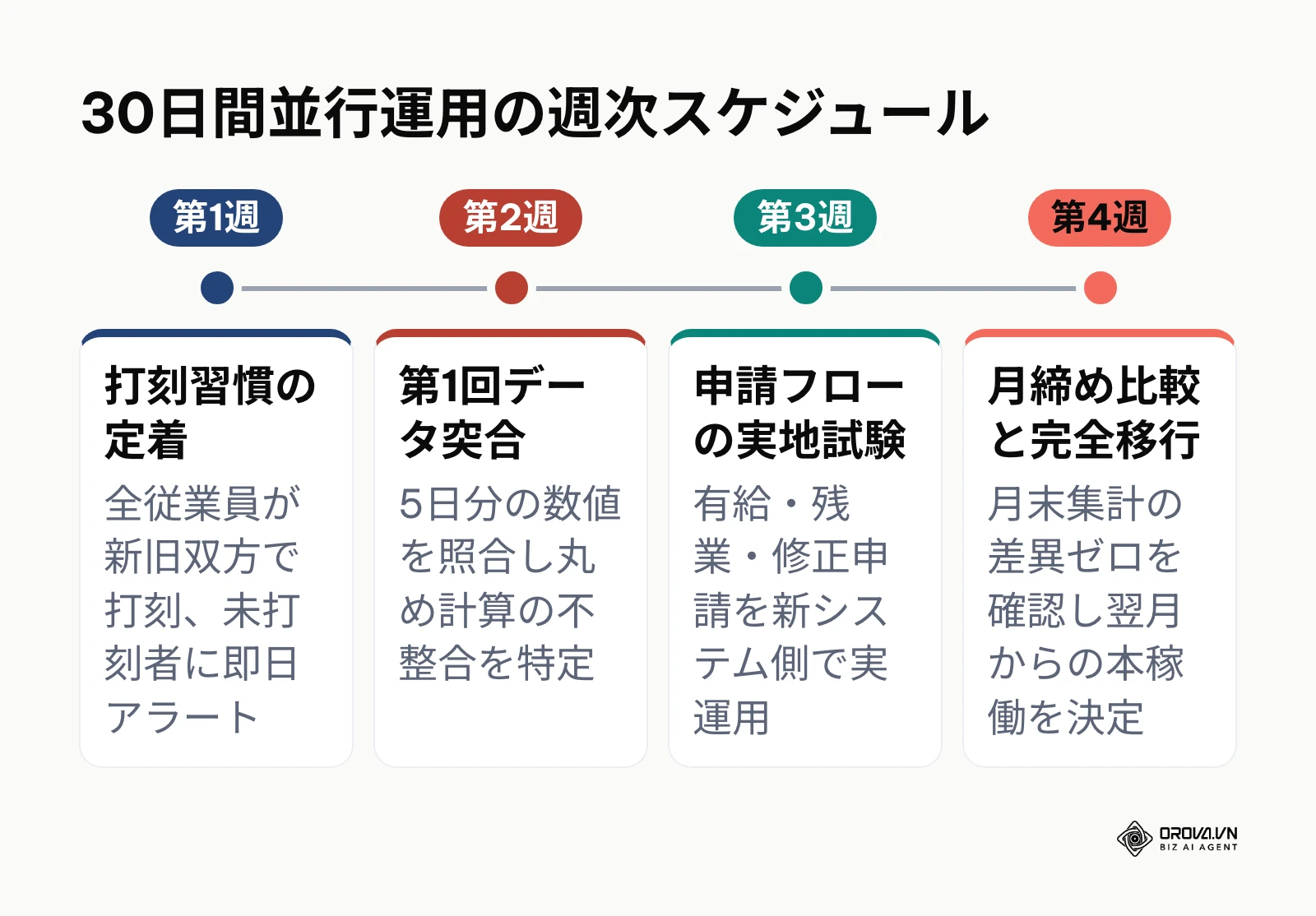 第1週から第4週までの30日間並行運用検証タイムライン