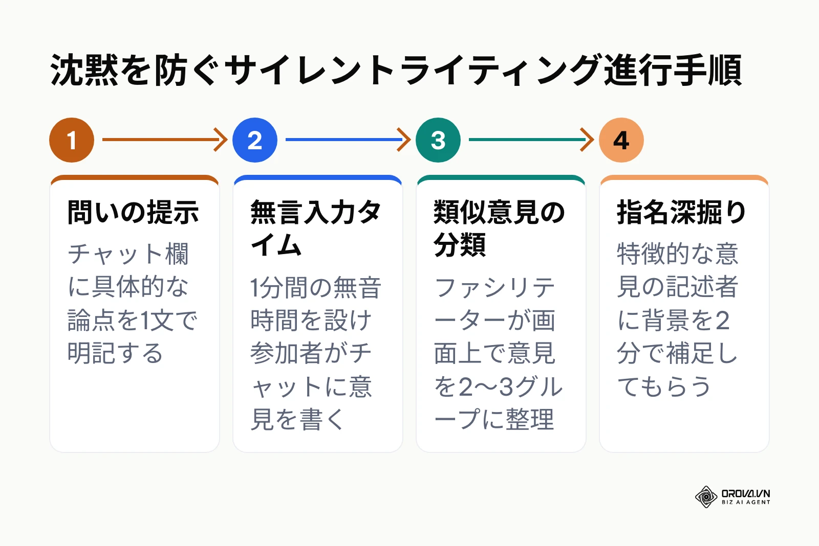 無言チャット入力から意見を整理して深掘りする4段階フロー