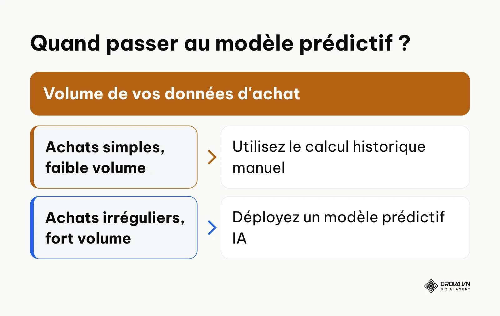 Arbre de décision pour choisir la méthode de modélisation financière