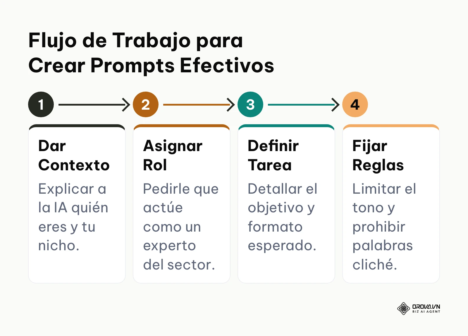 Proceso lineal de cuatro pasos sucesivos para estructurar comandos de inteligencia artificial que eviten respuestas genéricas.