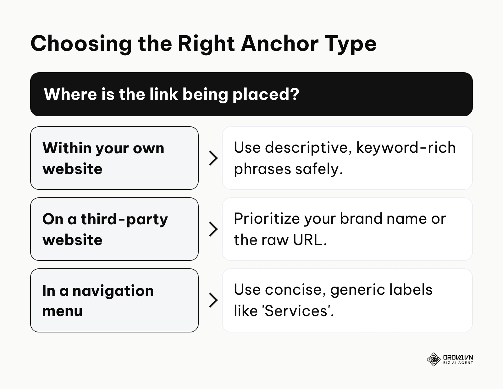 Decision tree guiding users to choose different text types based on link placement.