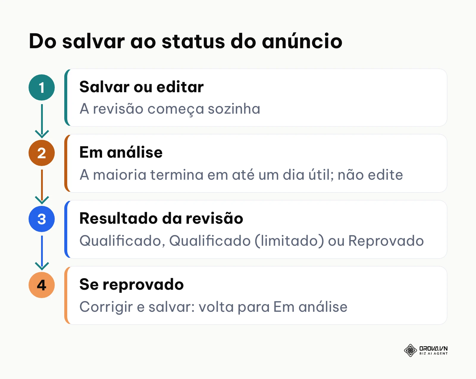 Etapas da revisão de um anúncio do Google Ads e os status possíveis
