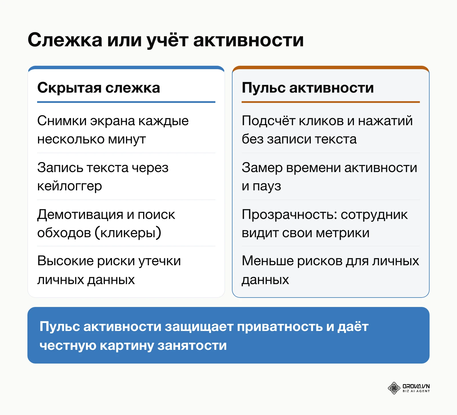 Сравнение методов мониторинга удалённых сотрудников