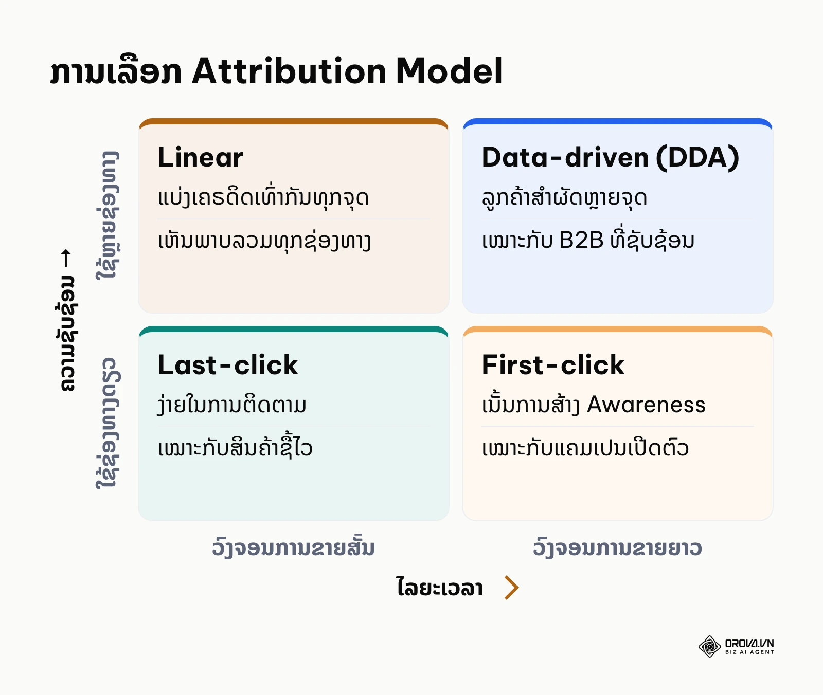 ມາຕຣິກສະແດງການເລືອກ Attribution Model ຕາມຄວາມຊັບຊ້ອນຂອງແຄມເປນແລະໄລຍະເວລາການຂາຍ