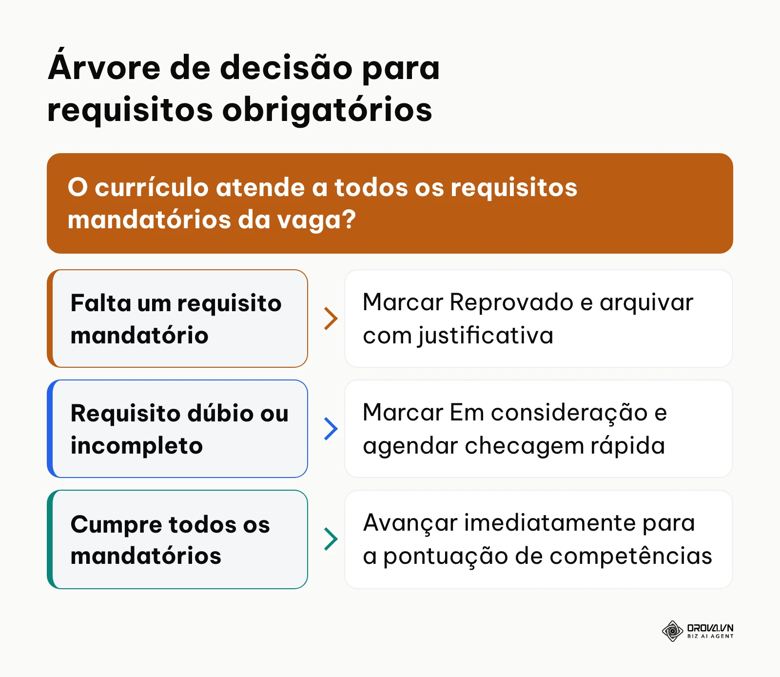 Árvore de decisão de triagem eliminatória de currículos