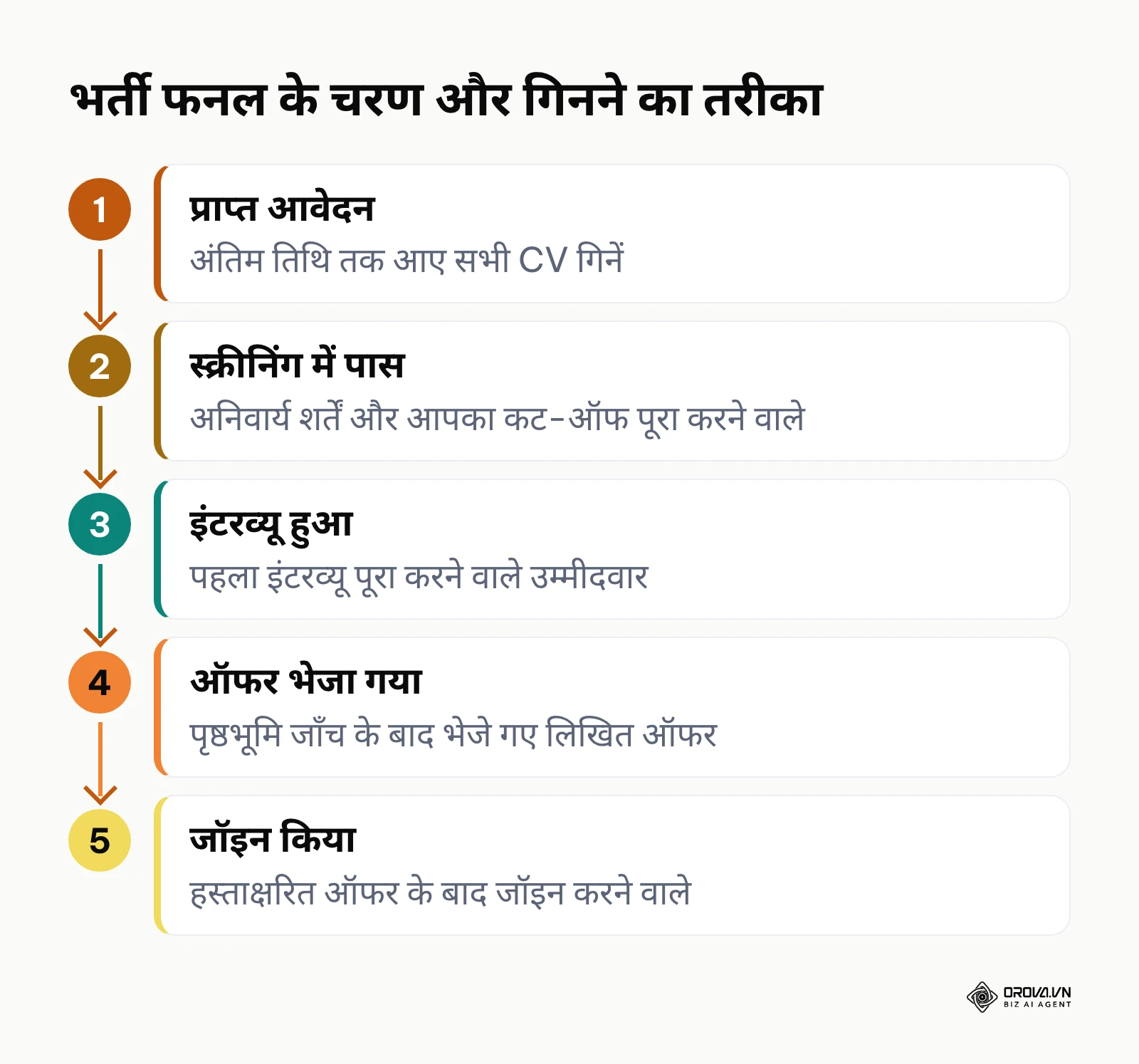 आवेदन से जॉइनिंग तक भर्ती फनल के पाँच चरण और हर चरण को गिनने का तरीका