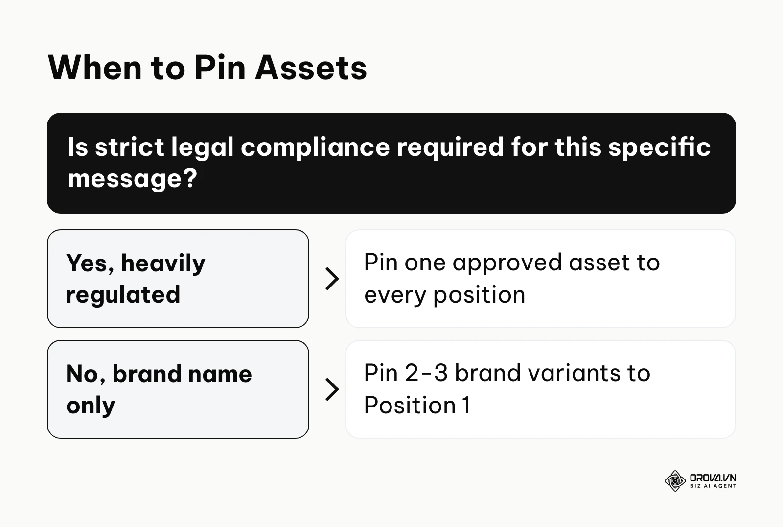 Decision tree helping advertisers decide whether they should pin ad assets.