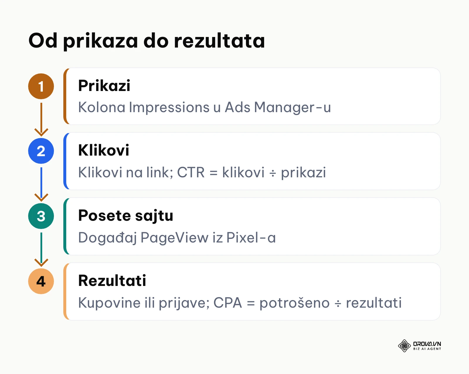 Faze od prikaza oglasa do kupovine, bez brojeva