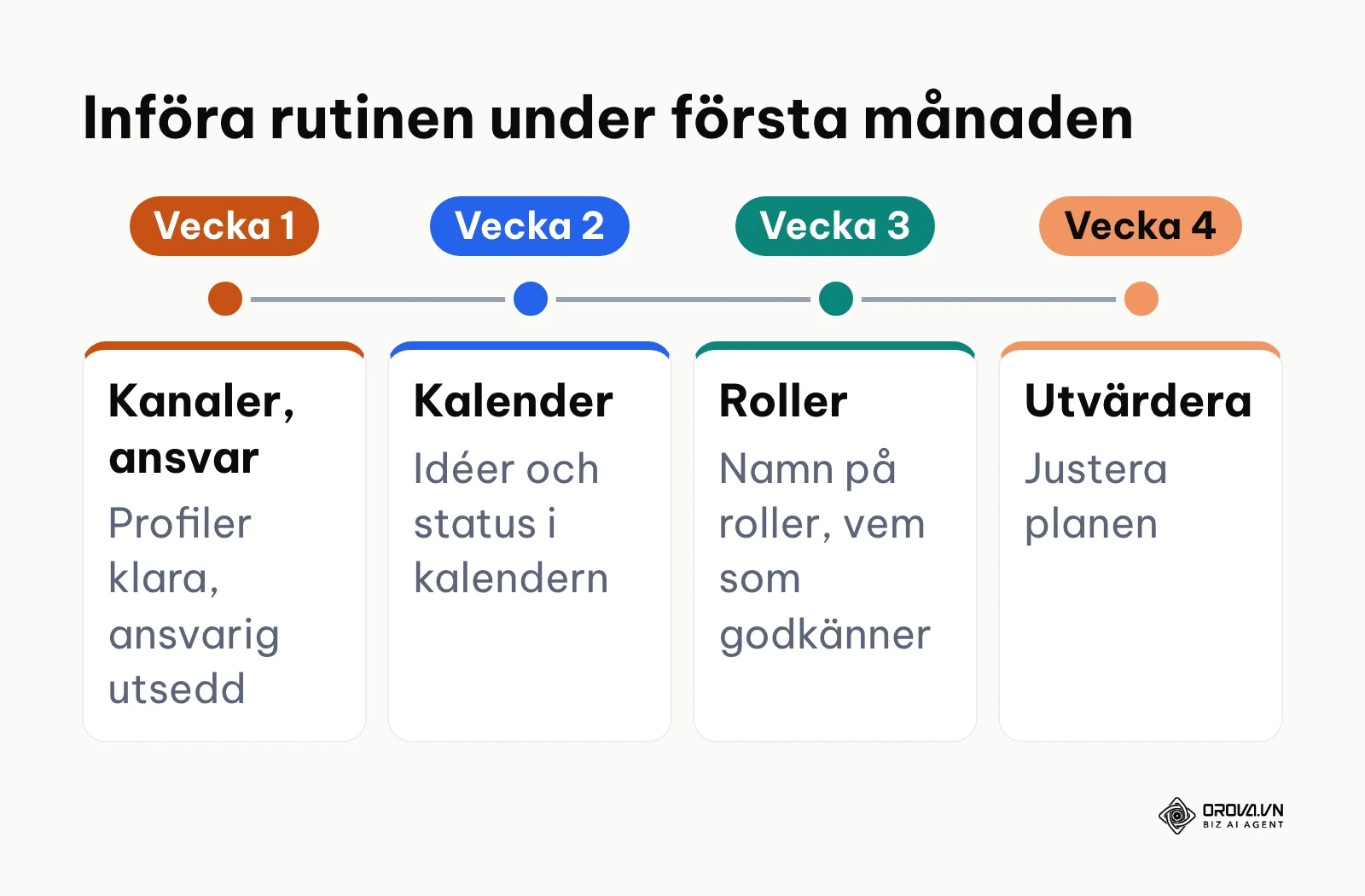 Tidslinje för att införa en rutin för sociala medier under den första månaden.