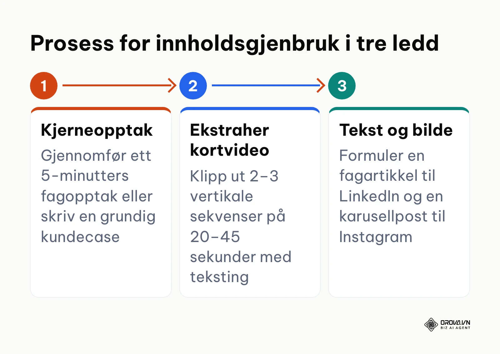 Prosess fra ett råopptak til flere formater for sosiale medier