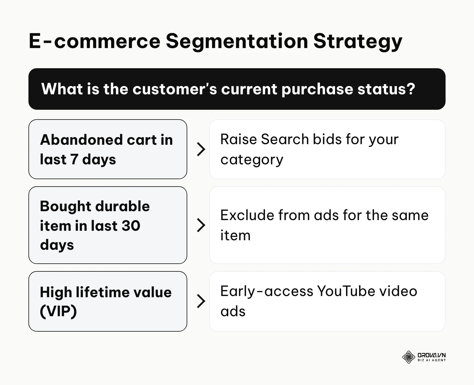 Decision framework for segmenting e-commerce customers based on their purchase status