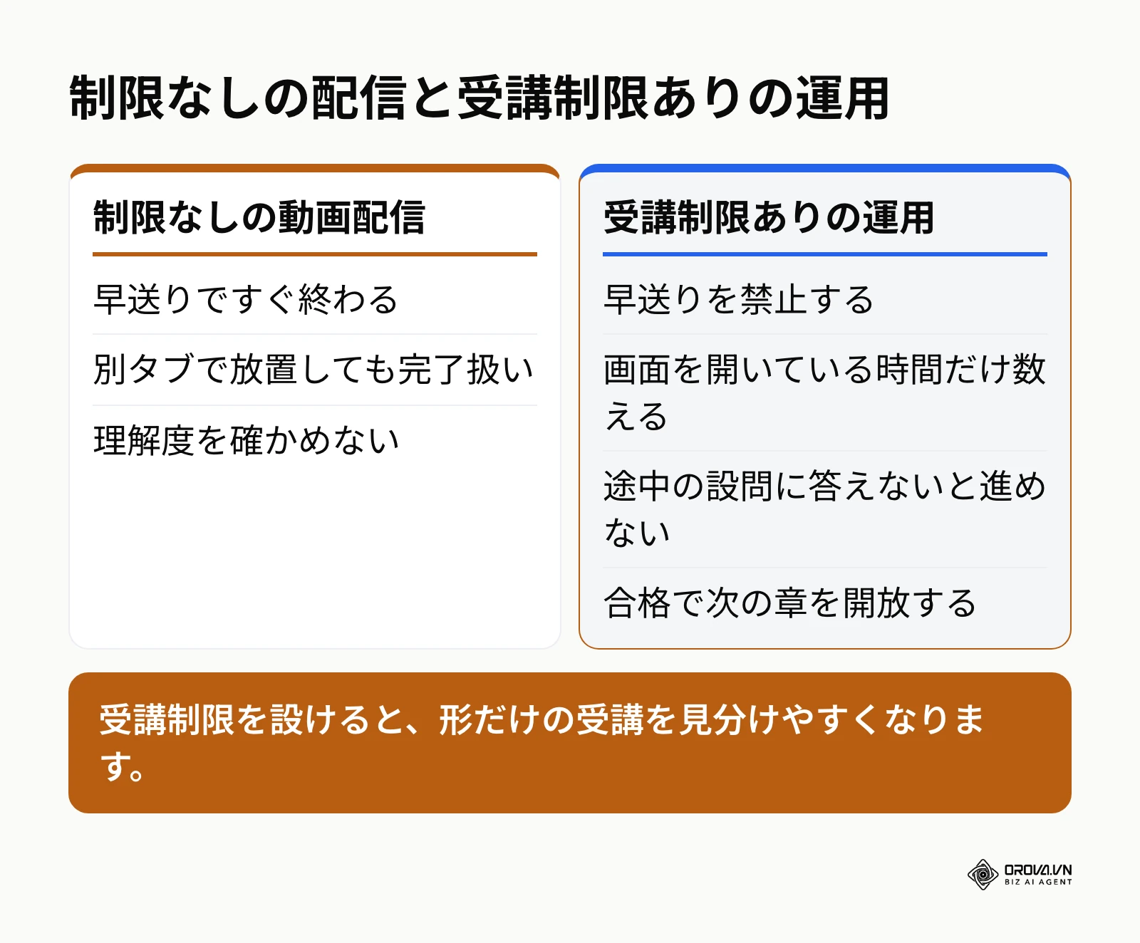 制限なしの動画配信と受講制限ありの運用を比べた図