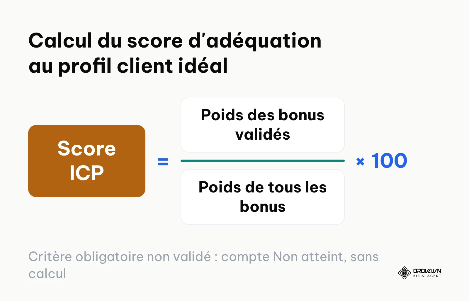 Formule du score d'adéquation ICP : somme des poids des critères bonus validés divisée par la somme de tous les poids, multipliée par 100.