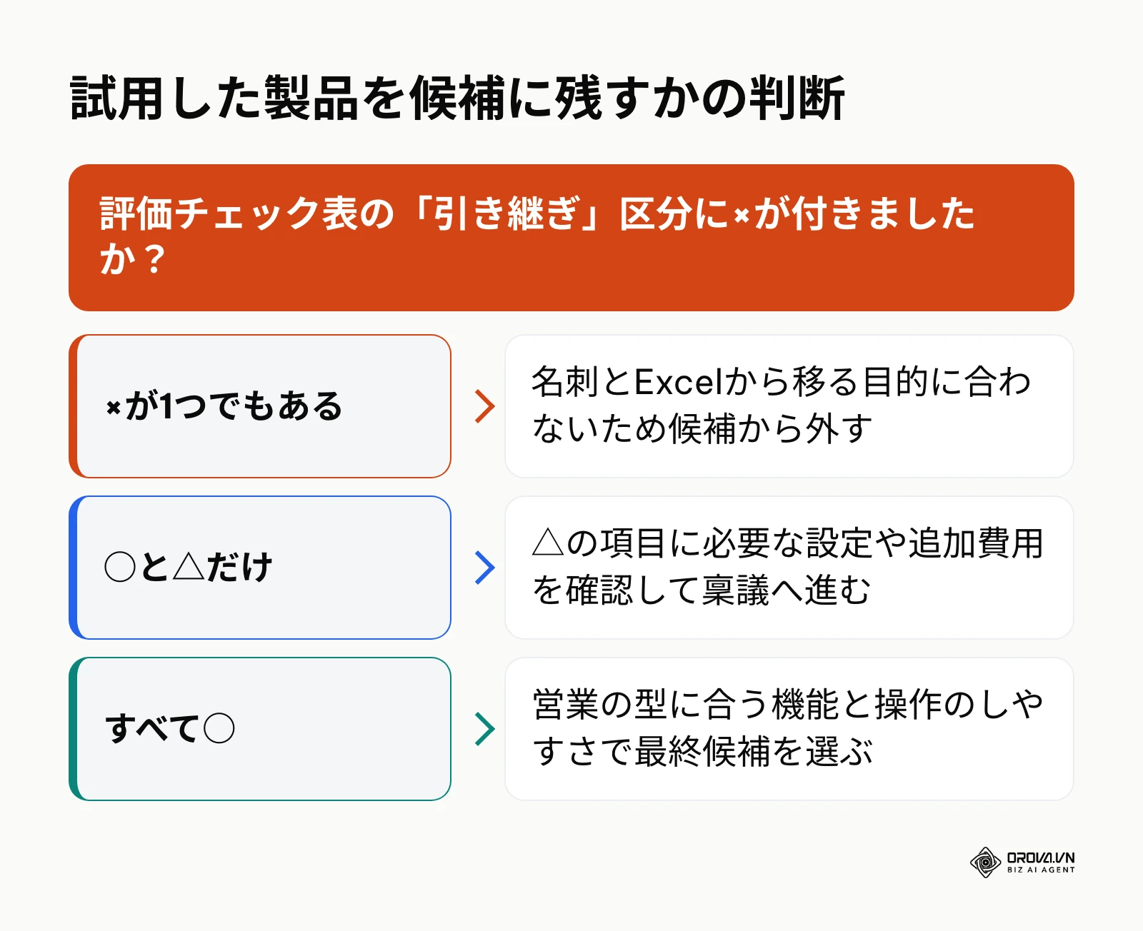 評価チェック表の引き継ぎ区分の結果で候補を絞り込む判断の図