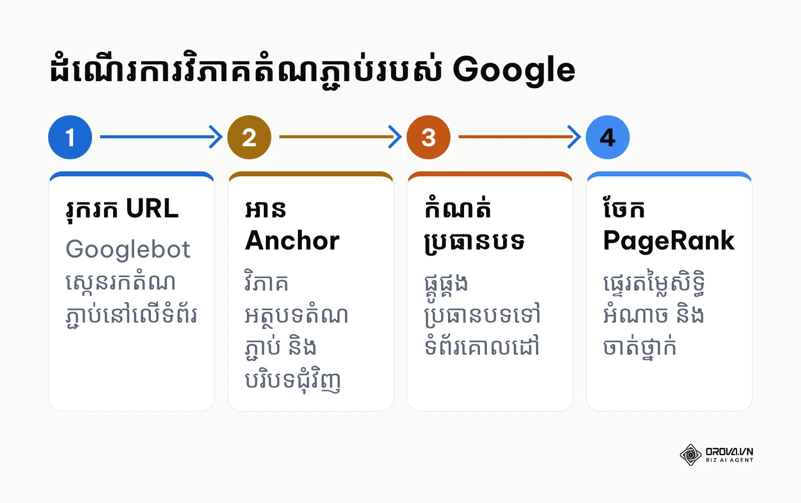 ដ្យាក្រាមបង្ហាញពីដំណើរការវិភាគតំណភ្ជាប់ និង anchor text របស់ Googlebot ពីការរុករករហូតដល់ការកំណត់ចំណាត់ថ្នាក់