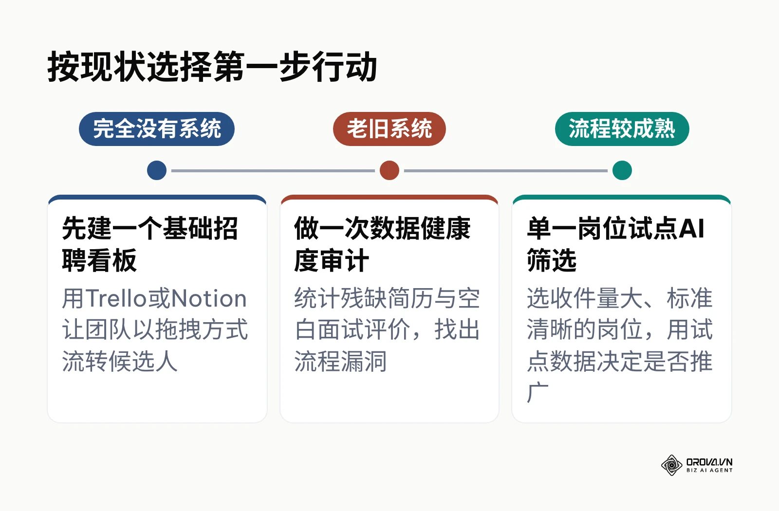 按企业现状划分的三种招聘系统升级起点