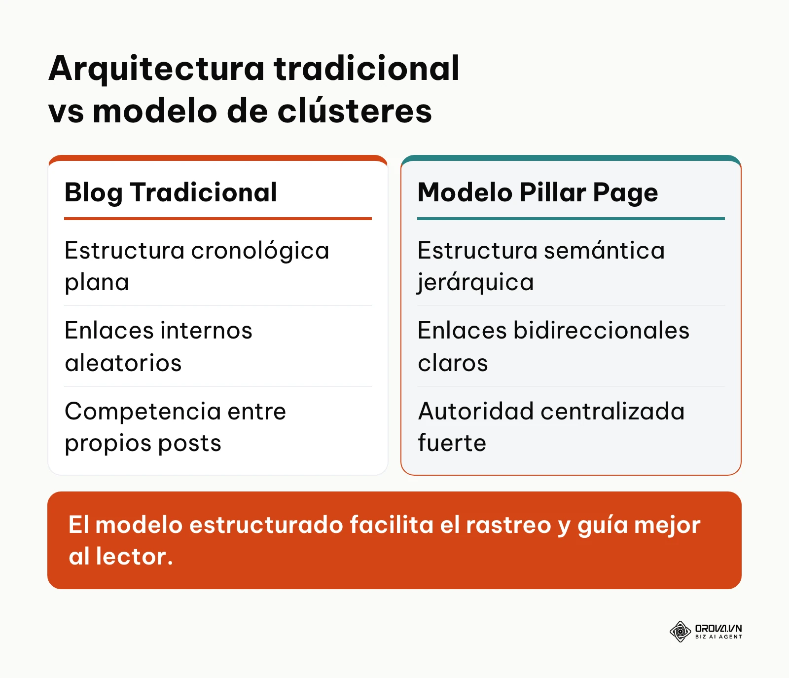 Tabla comparativa de características entre un blog tradicional y el modelo estructurado de clústeres temáticos