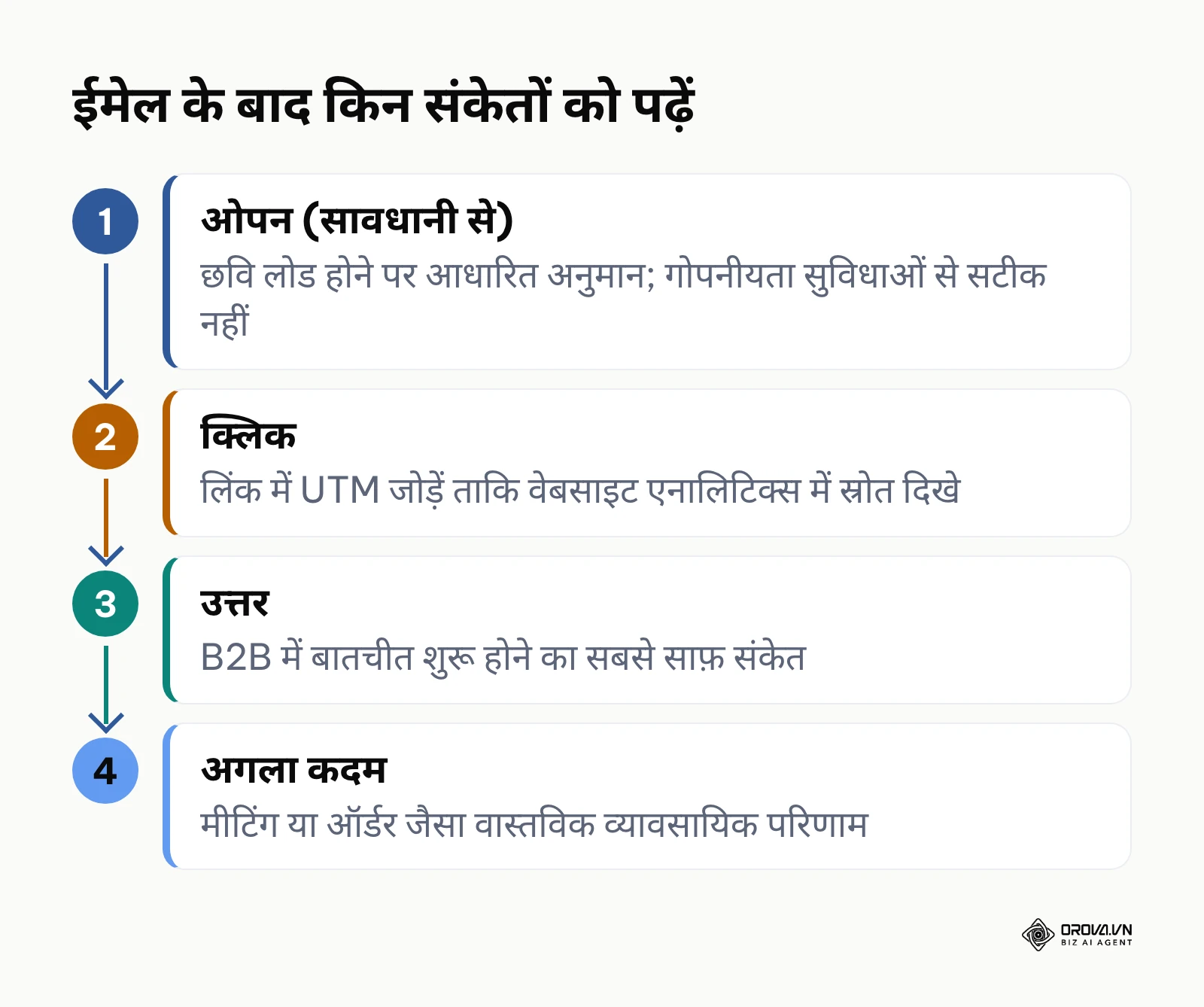 ओपन, क्लिक, उत्तर और अगला कदम: ईमेल के बाद पढ़ने वाले चार संकेत