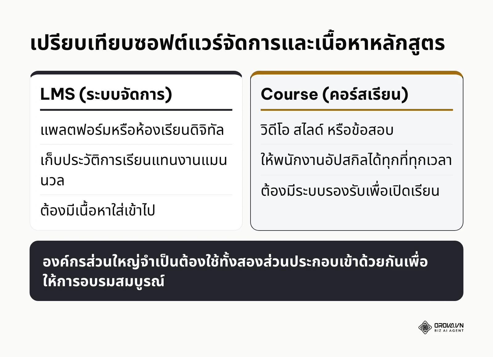 ตารางเปรียบเทียบความแตกต่างระหว่างระบบ LMS และตัวเนื้อหาหลักสูตร