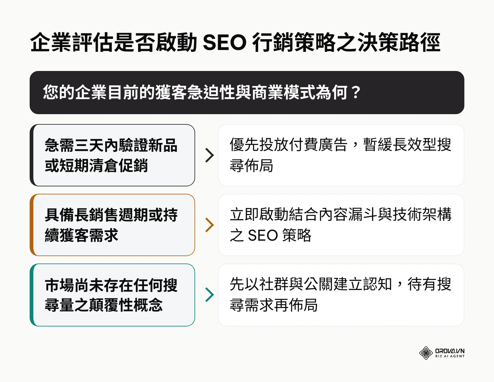 企業評估是否啟動 SEO 行銷策略之決策路徑圖