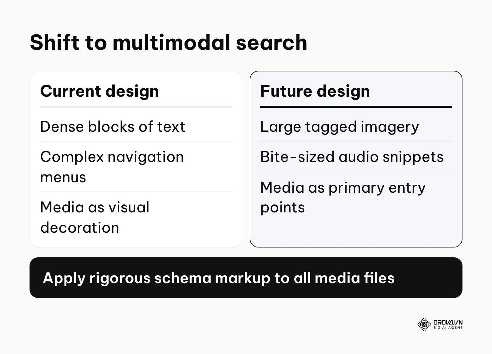Comparison of current text-heavy web design with future voice and multimodal search interfaces