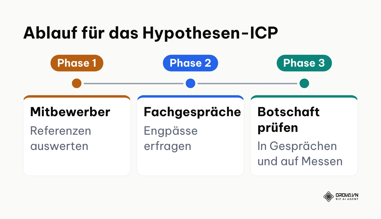 Ablauf in drei Phasen für den Aufbau eines Hypothesen-ICP ohne CRM-Daten