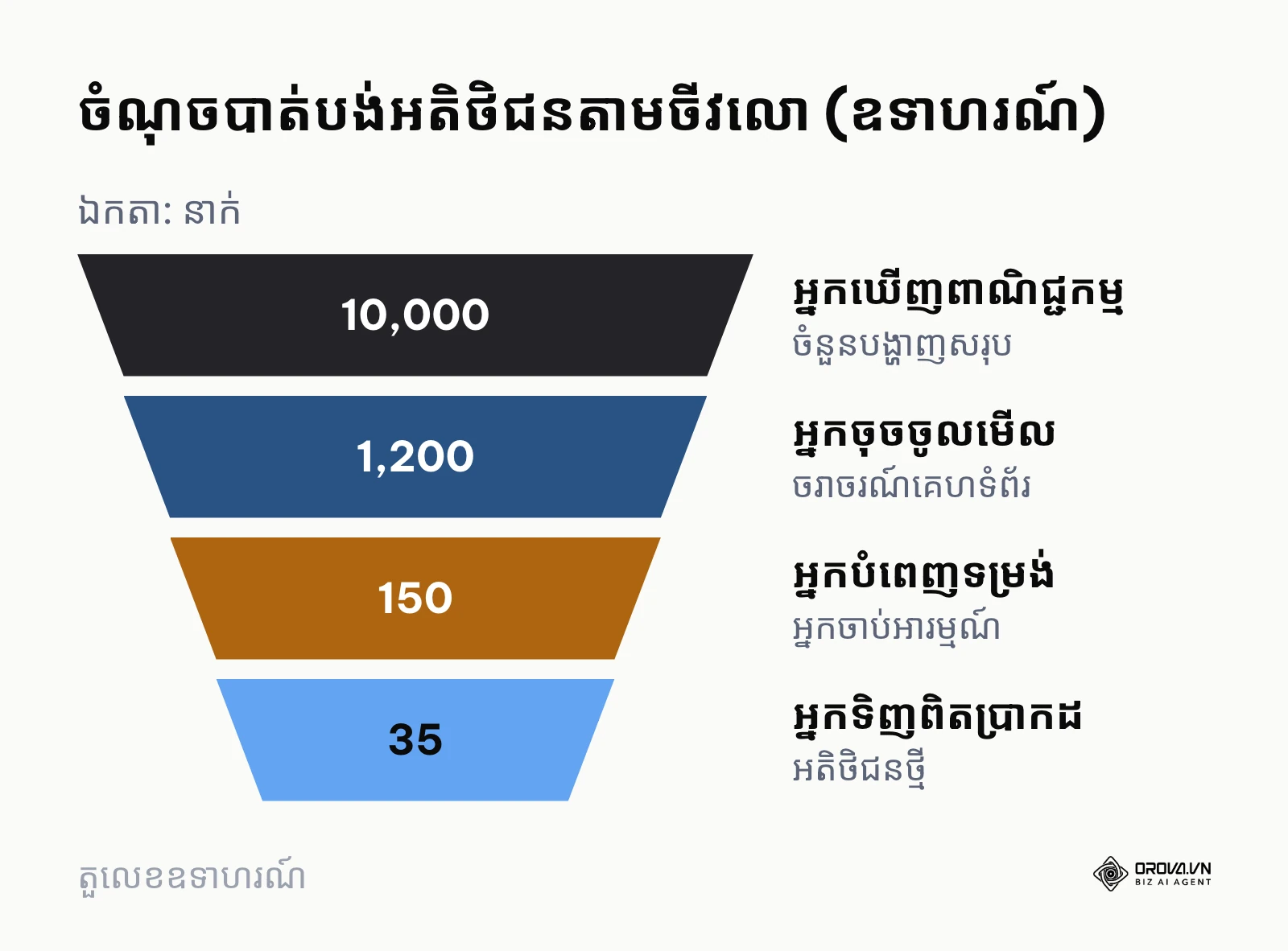 ចីវលោបង្ហាញពីការធ្លាក់ចុះចំនួនមនុស្សពីការមើលពាណិជ្ជកម្មរហូតដល់ការទិញ