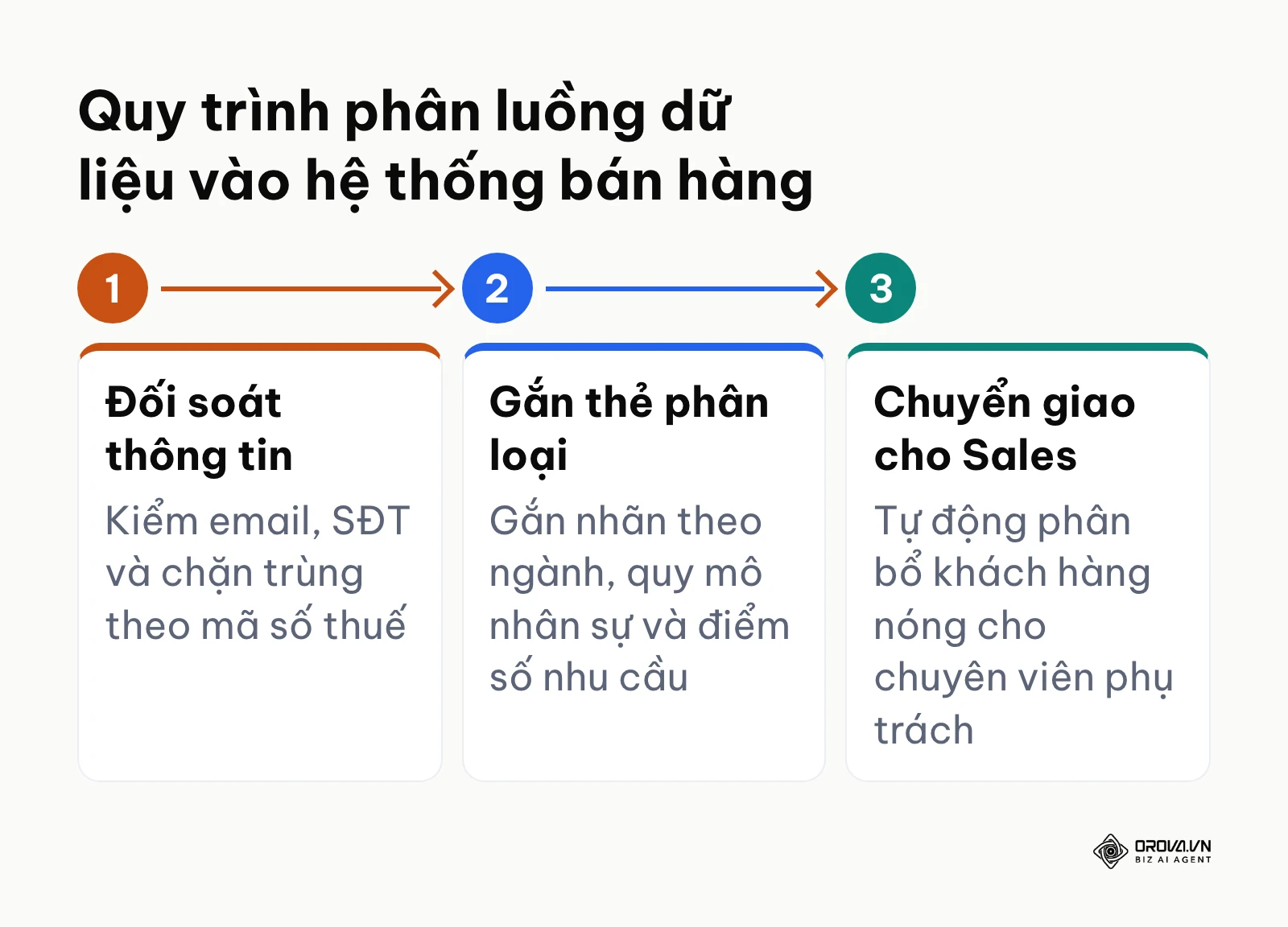 Quy trình 3 bước phân luồng dữ liệu khách hàng doanh nghiệp vào hệ thống quản lý bán hàng