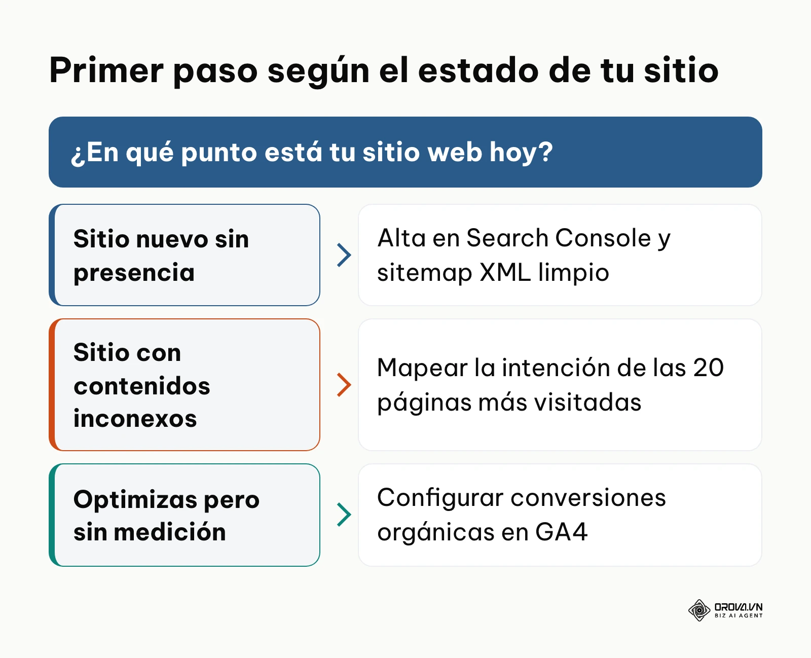 Árbol de decisión con el primer paso SEO según el estado del sitio web