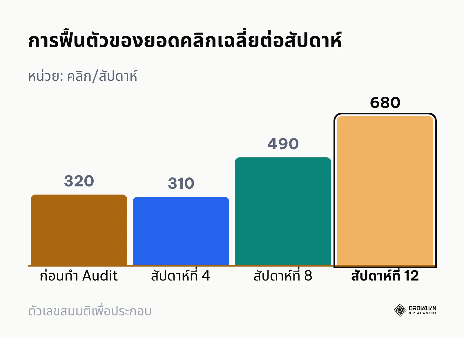 กราฟแท่งแสดงแนวโน้มยอดคลิกเข้าชมเว็บไซต์ที่ฟื้นตัวหลังการปรับปรุงเนื้อหา