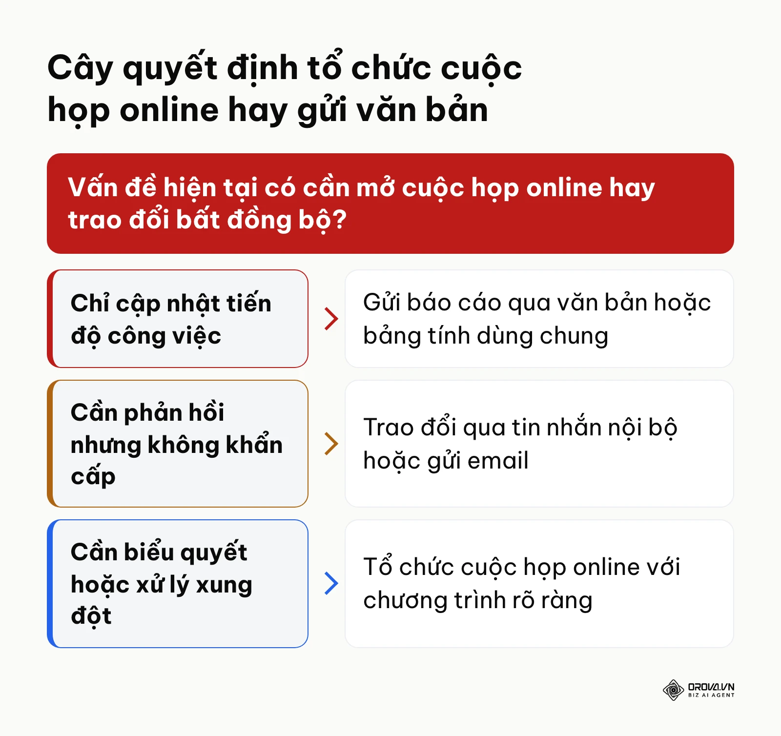 Sơ đồ cây quyết định lựa chọn giữa tổ chức cuộc họp online và trao đổi thông tin bất đồng bộ qua văn bản