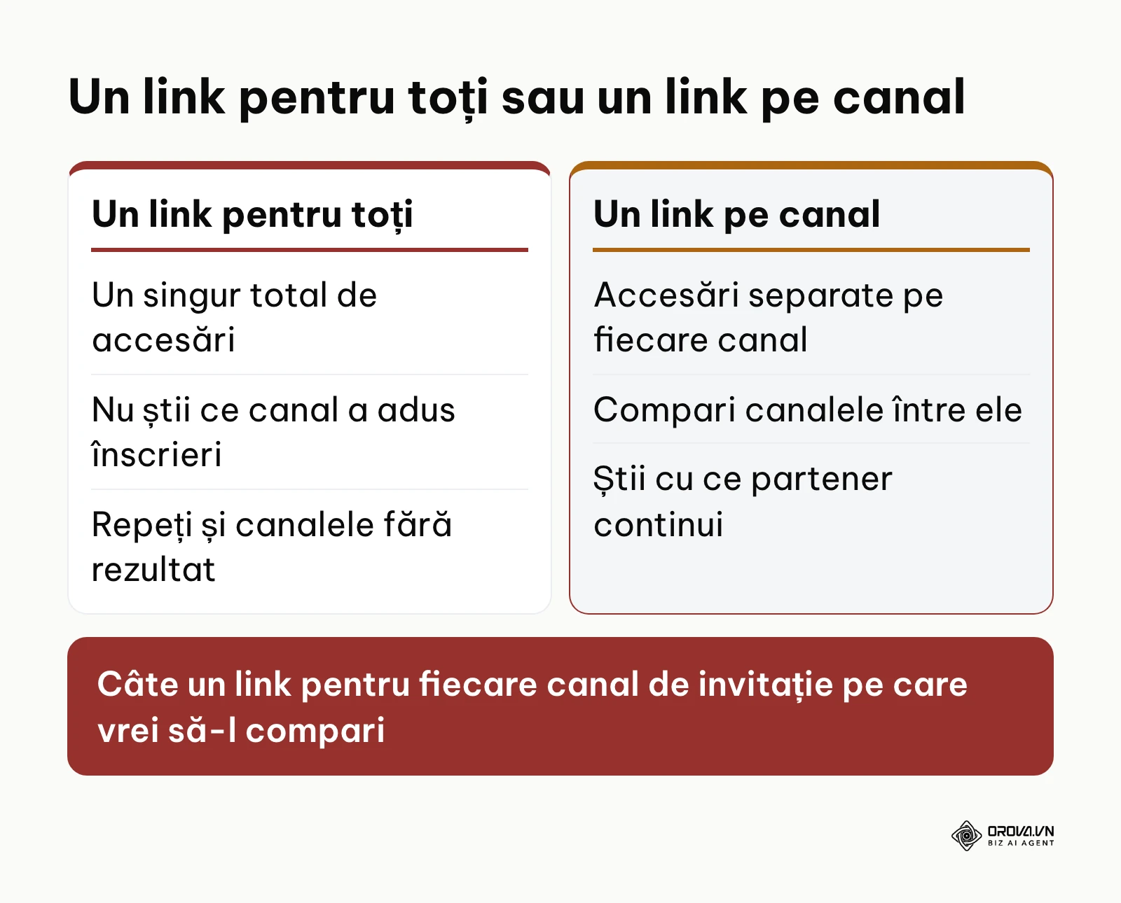 Comparație între un singur link de înscriere trimis peste tot și câte un link scurt pentru fiecare canal de invitație.