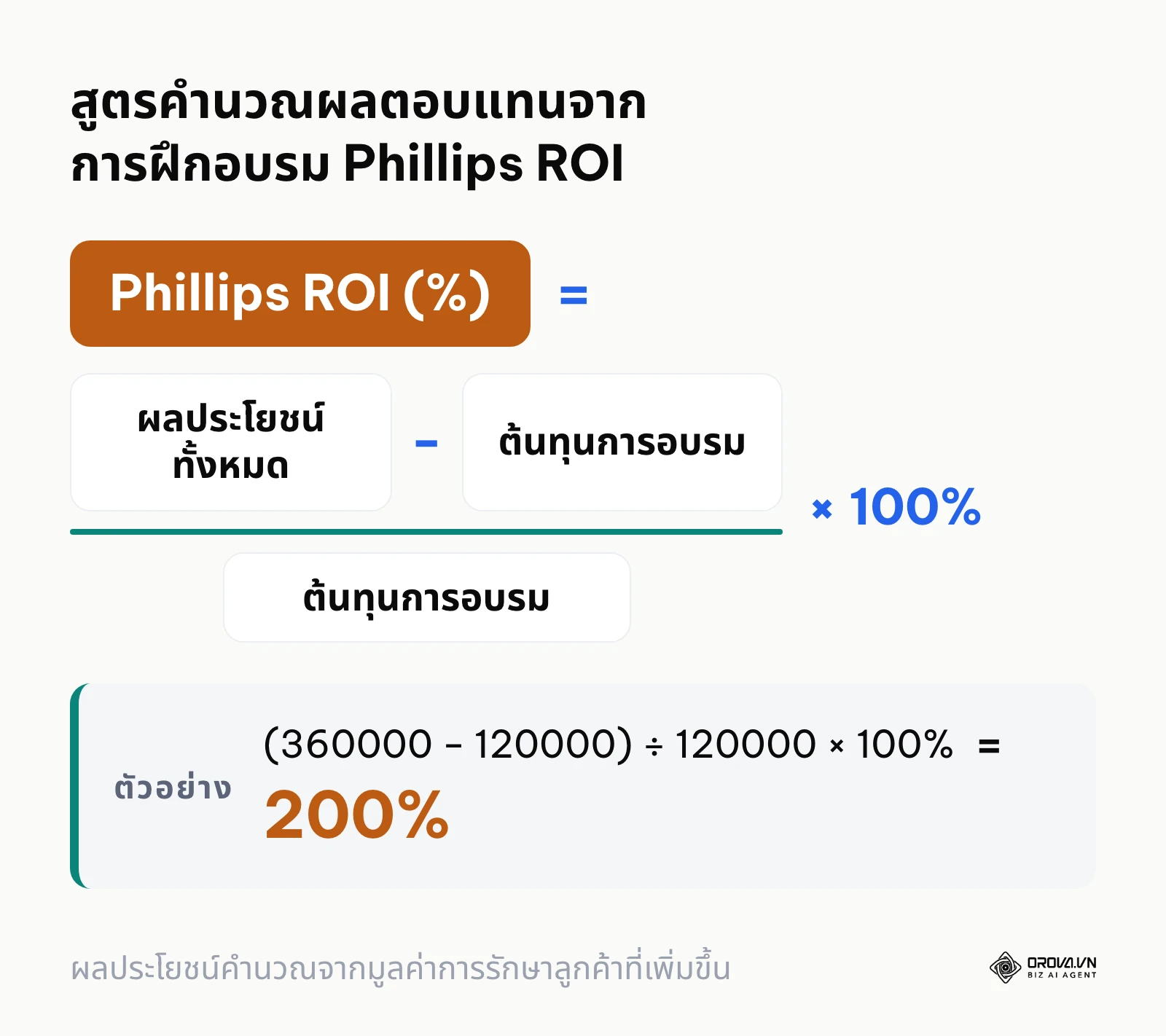 สูตรการคำนวณผลตอบแทนจากการลงทุนการฝึกอบรมตามโมเดล Phillips ROI