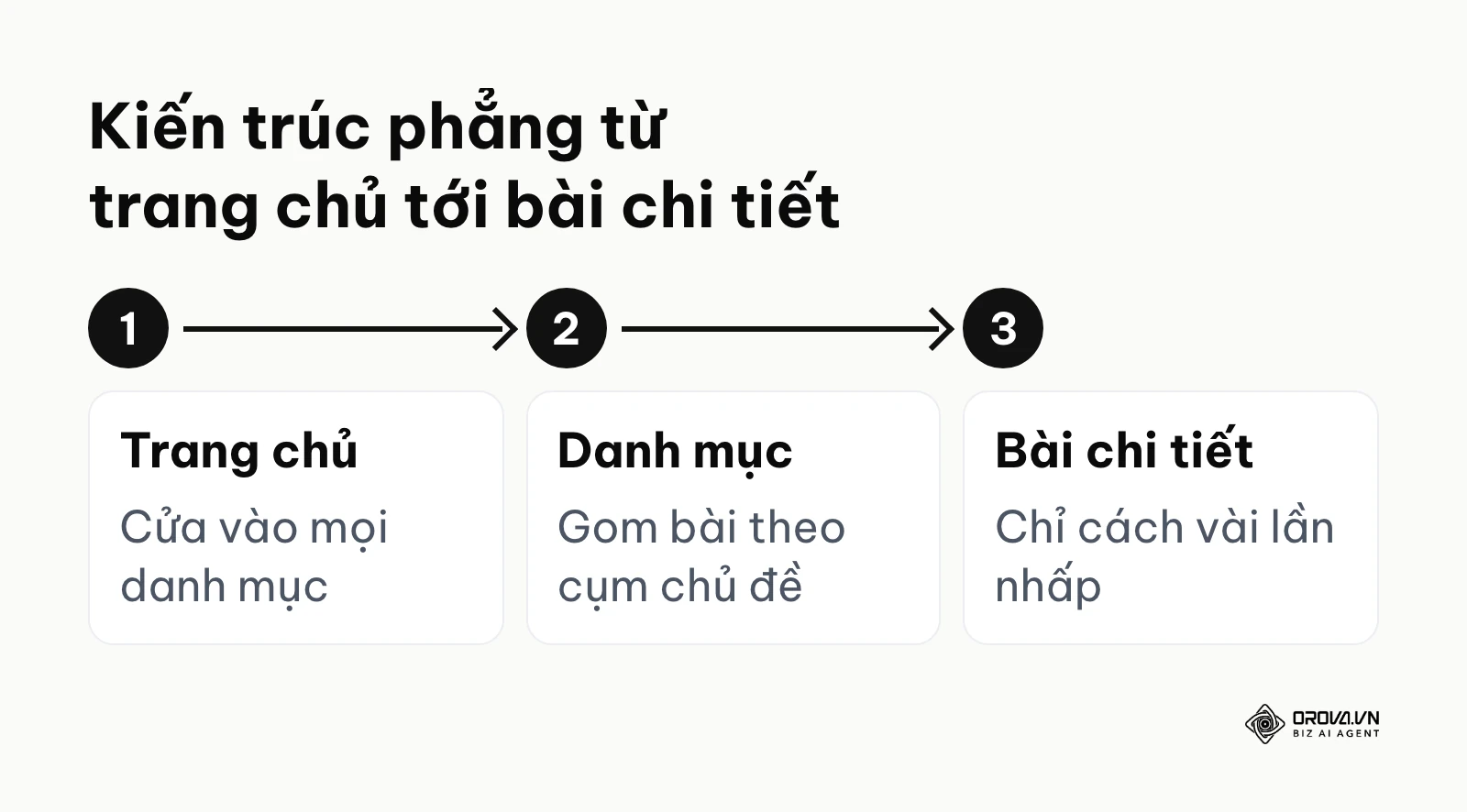 Sơ đồ kiến trúc phẳng đi từ trang chủ qua danh mục tới bài chi tiết