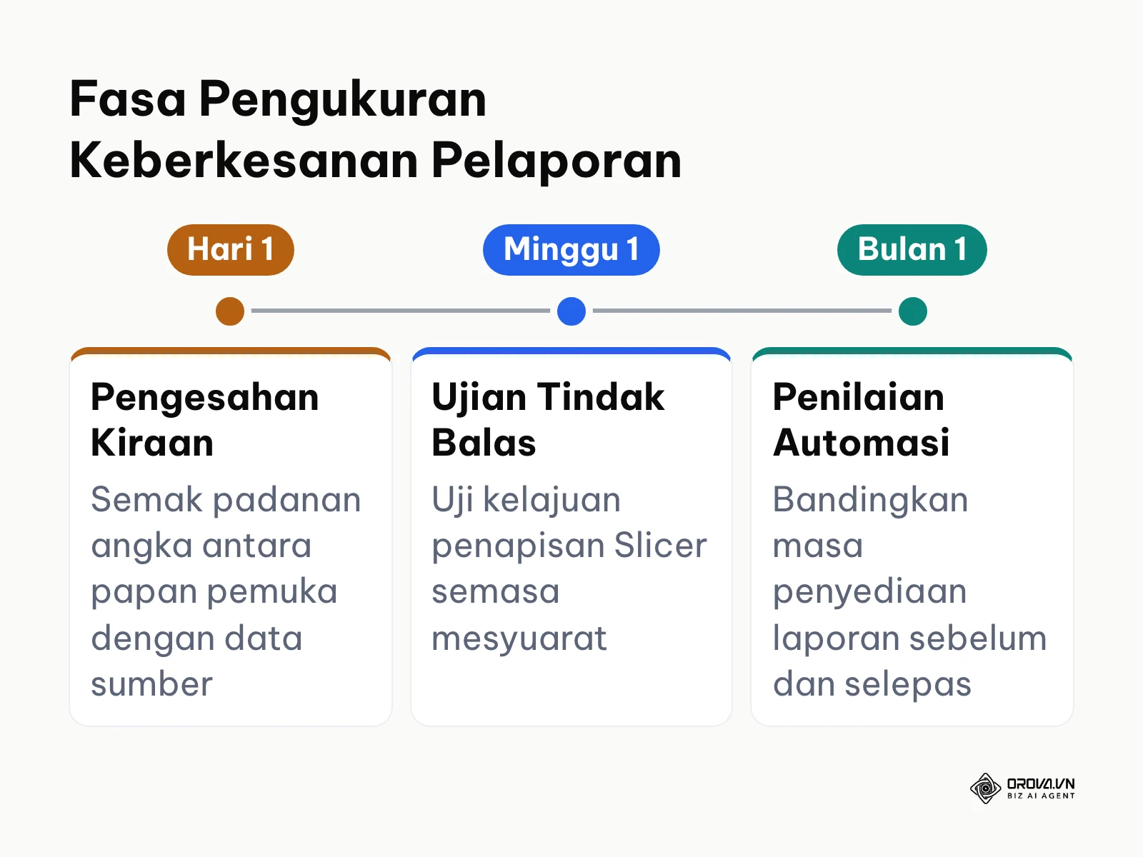 Garis masa pengukuran keberkesanan dan kestabilan papan pemuka baharu